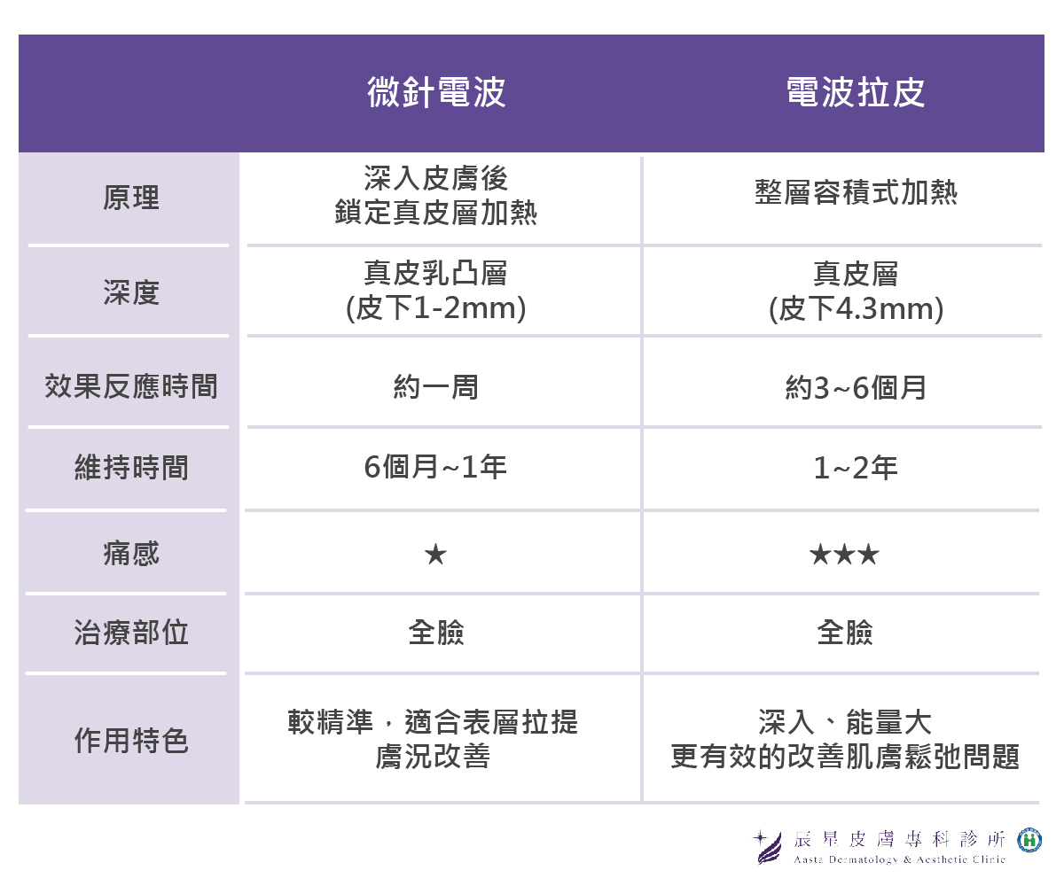 微針電波及電波拉皮比較差異表格