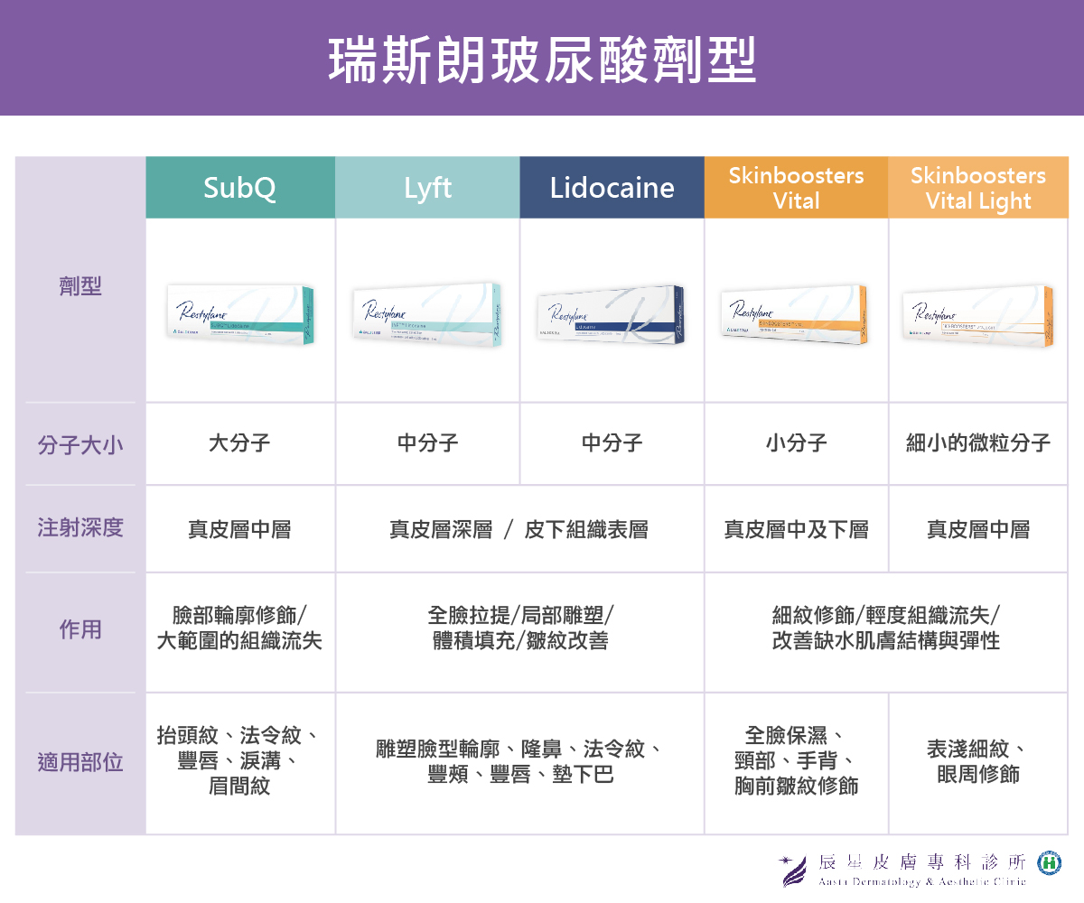 玻尿酸法令紋-瑞斯朗玻尿酸劑型