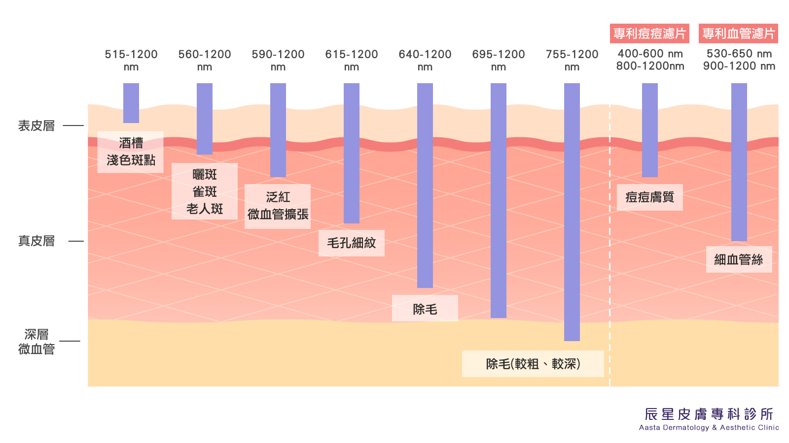 M22彩衝光9種濾片 客製化處理不同肌膚問題