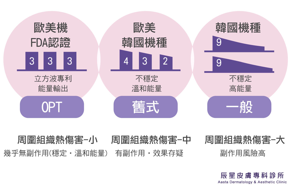 M22彩衝光OPT立方波能將將每一發能量轉換為方形波