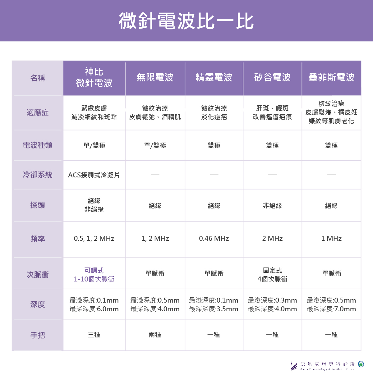 神比微針電波與其他市面上常見微針電波差別表格總整理
