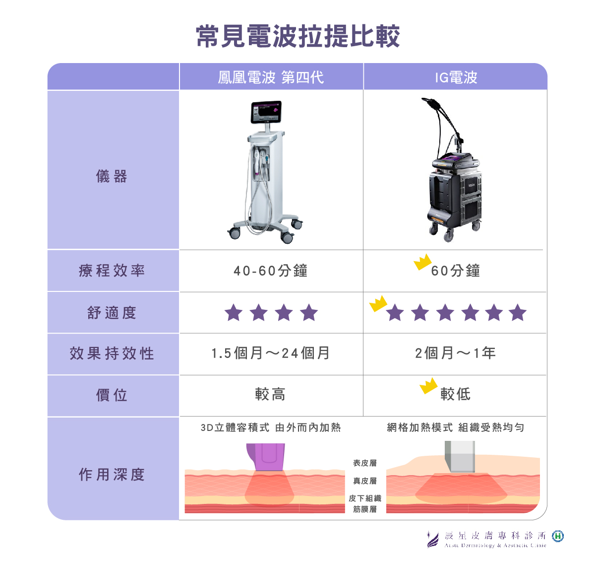 辰星皮膚專科診所整理常見電音波拉提比較表