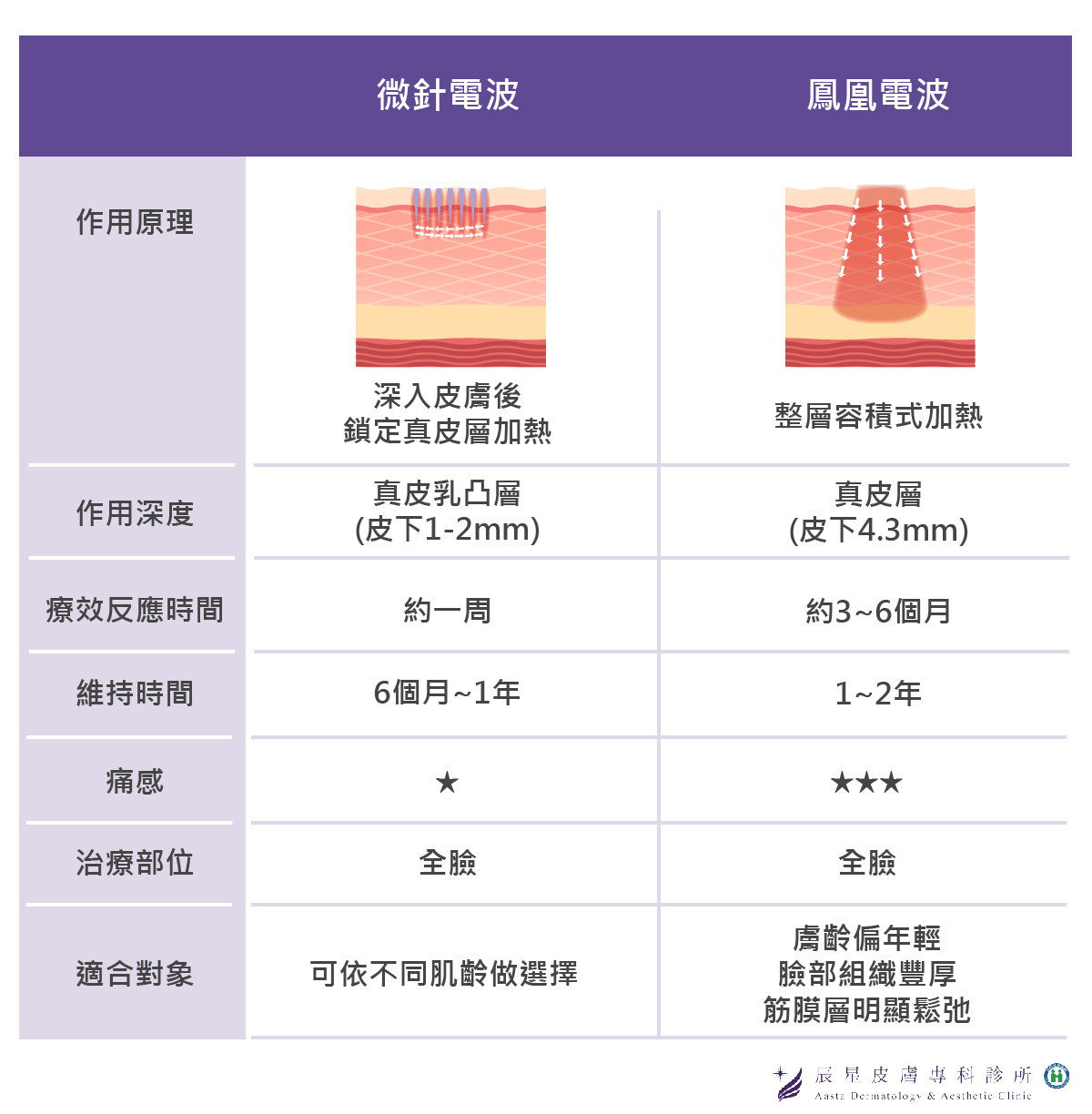 微針電波v.s.與過去傳統電波