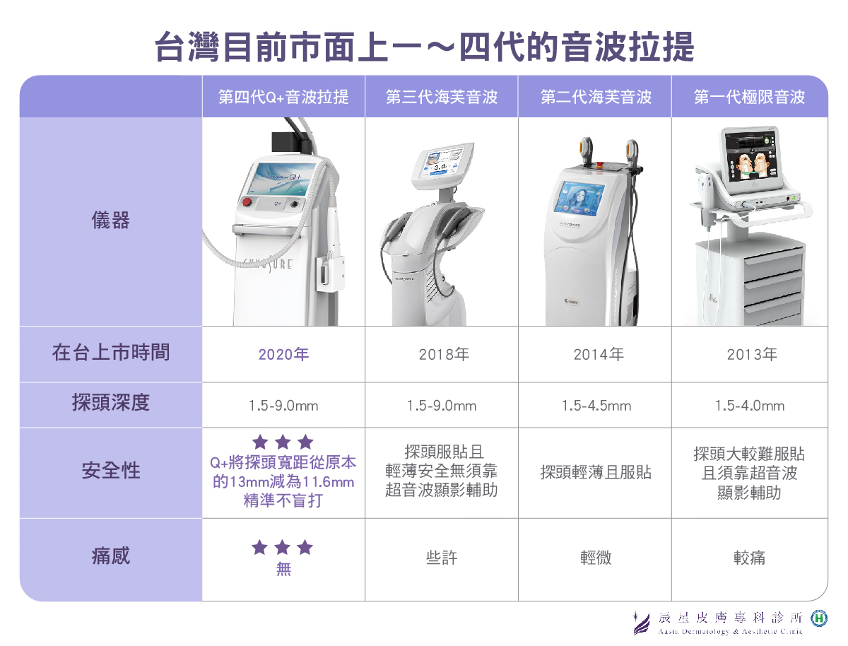 目前常見1~4代音波拉提差異