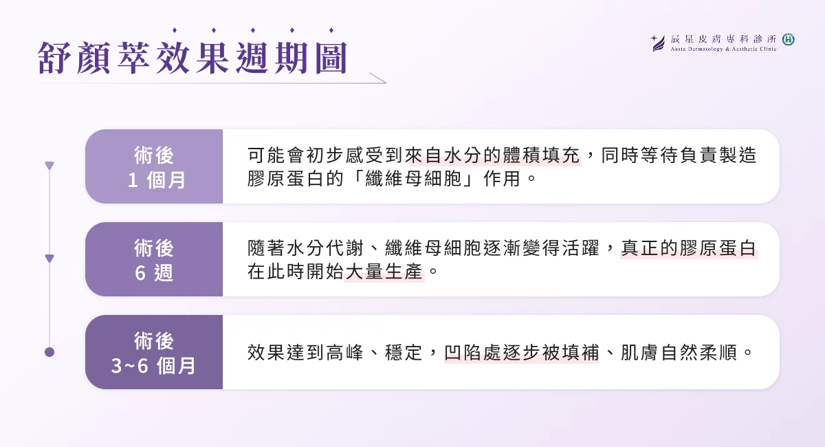 舒顏萃效果週期圖