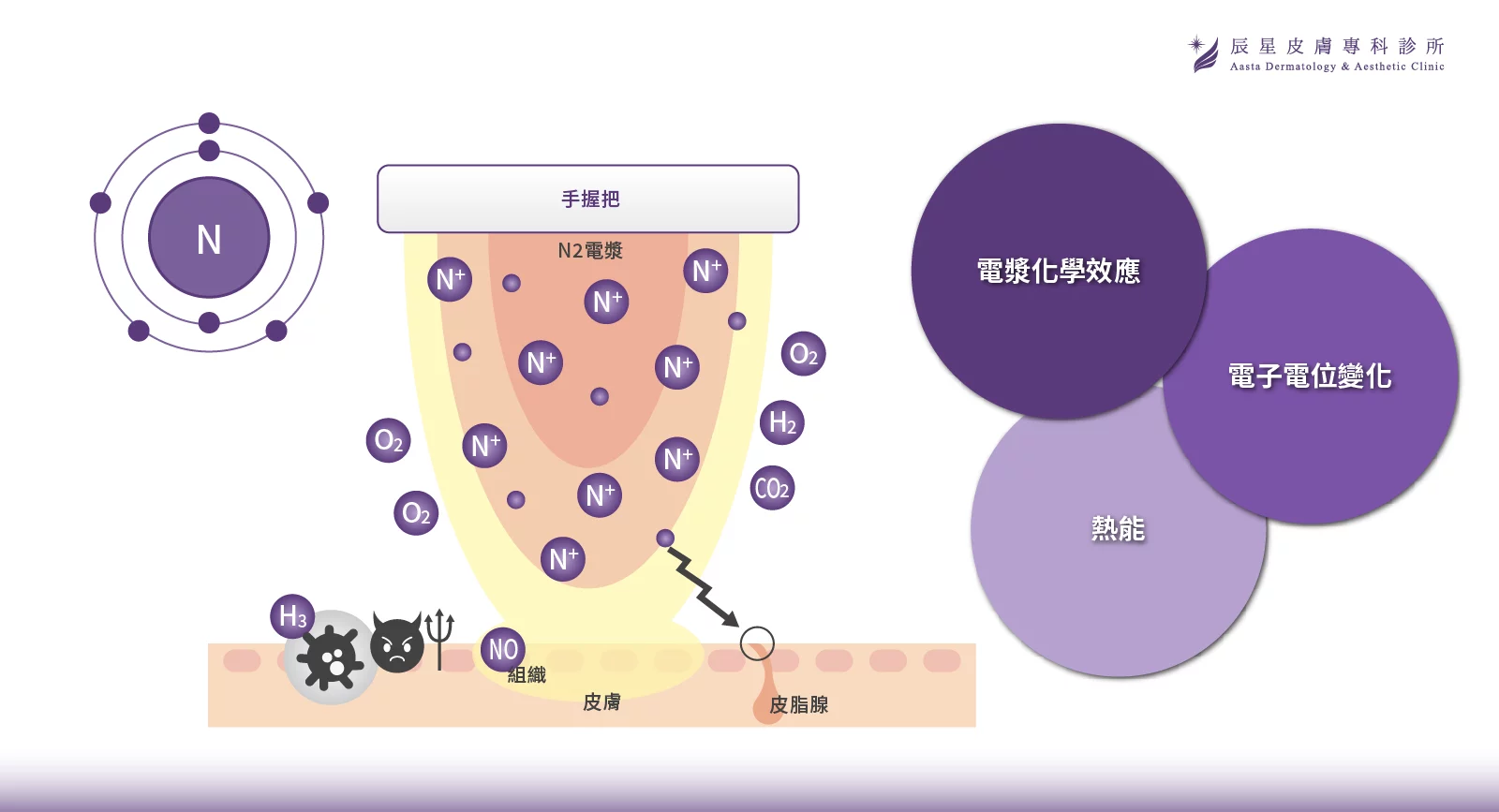 無針水光、P電漿 、超能電漿、電漿醫美、氦氣電漿 、pladuo、柏拉圖P電漿、毛孔粗大、皮脂腺、縮小毛孔、毛孔養膚
