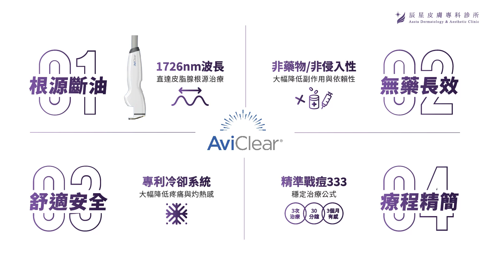 AviClear，AviClear戰鬥雷射，青春痘，成人痘，反覆長痘，皮脂腺分泌，痤瘡桿菌，痘痘，痘疤